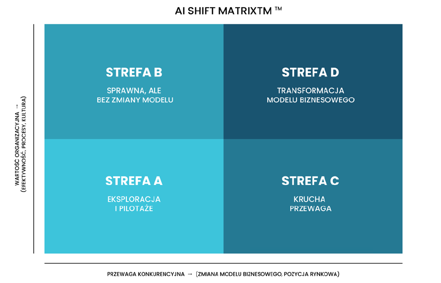AI zmienia zasady gry. Czy Twój model biznesowy jest na to gotowy?
