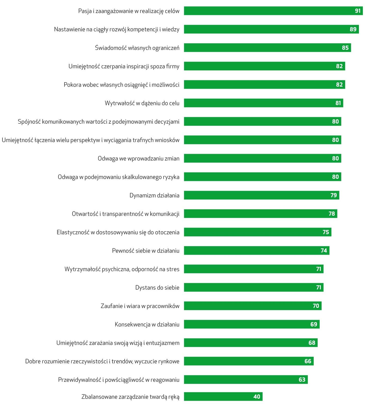 Od menedżera do lidera [RAPORT]
